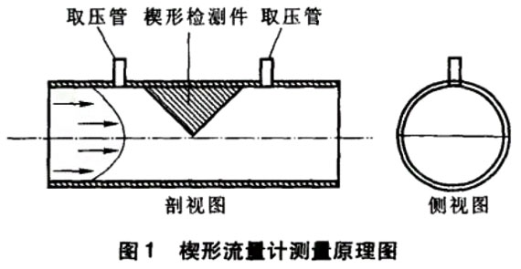 楔形流量計(jì)在測量焦?fàn)t煤氣流量中的應(yīng)用